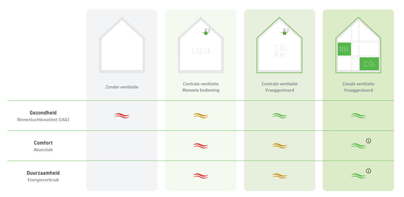 Schema met vergelijking van de soorten ventilatie op het vlak van gezondheid, comfort en energieverbruik